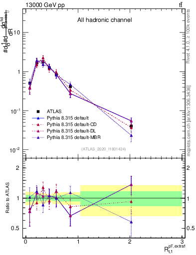 Plot of ej.pt_top.pt in 13000 GeV pp collisions