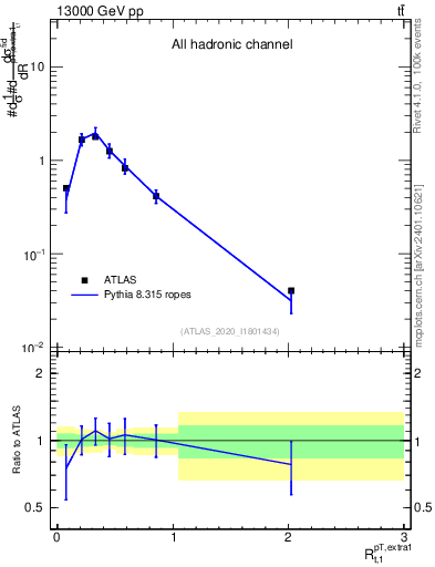 Plot of ej.pt_top.pt in 13000 GeV pp collisions