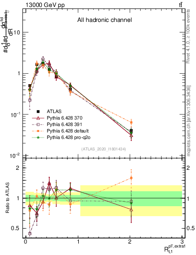 Plot of ej.pt_top.pt in 13000 GeV pp collisions