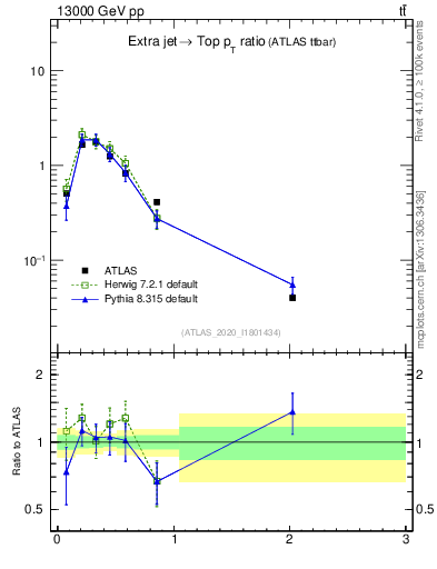 Plot of ej.pt_top.pt in 13000 GeV pp collisions