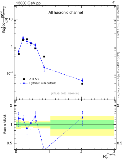 Plot of ej.pt_top.pt in 13000 GeV pp collisions