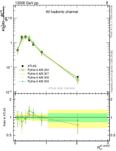 Plot of ej.pt_top.pt in 13000 GeV pp collisions