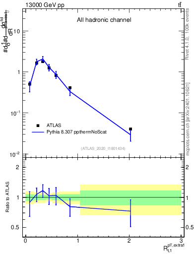 Plot of ej.pt_top.pt in 13000 GeV pp collisions