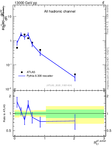Plot of ej.pt_top.pt in 13000 GeV pp collisions