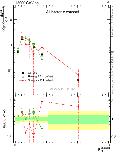 Plot of ej.pt_top.pt in 13000 GeV pp collisions