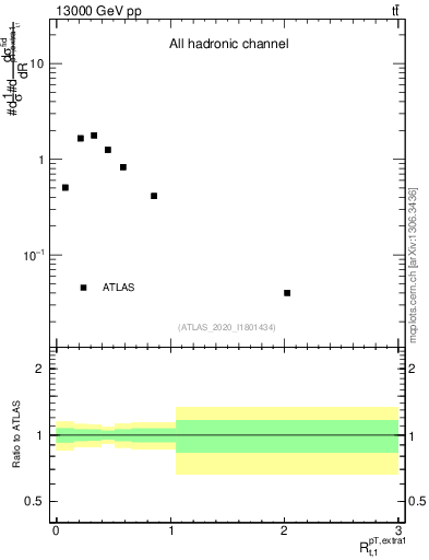 Plot of ej.pt_top.pt in 13000 GeV pp collisions