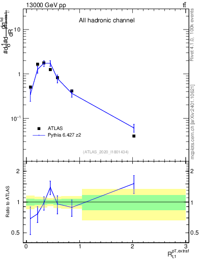 Plot of ej.pt_top.pt in 13000 GeV pp collisions