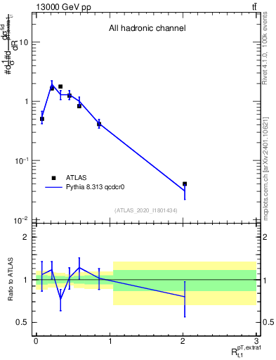Plot of ej.pt_top.pt in 13000 GeV pp collisions