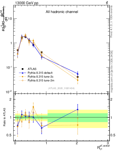 Plot of ej.pt_top.pt in 13000 GeV pp collisions