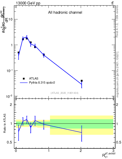 Plot of ej.pt_top.pt in 13000 GeV pp collisions