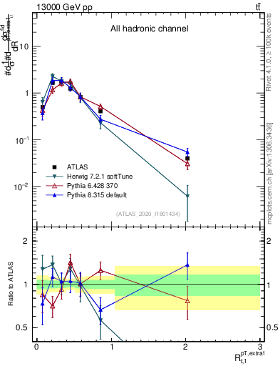 Plot of ej.pt_top.pt in 13000 GeV pp collisions