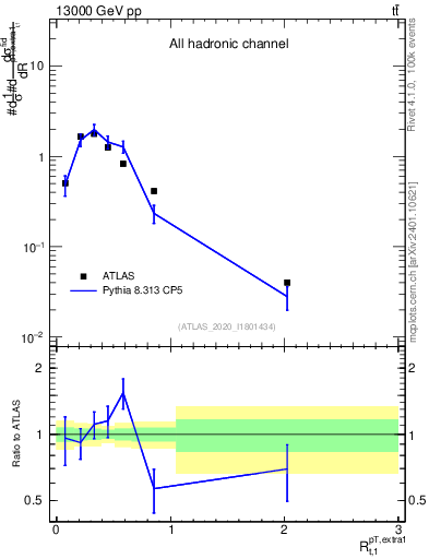 Plot of ej.pt_top.pt in 13000 GeV pp collisions