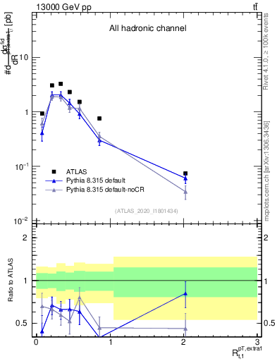 Plot of ej.pt_top.pt in 13000 GeV pp collisions