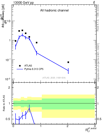 Plot of ej.pt_top.pt in 13000 GeV pp collisions