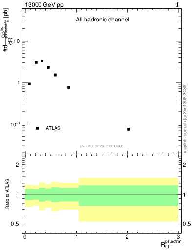 Plot of ej.pt_top.pt in 13000 GeV pp collisions