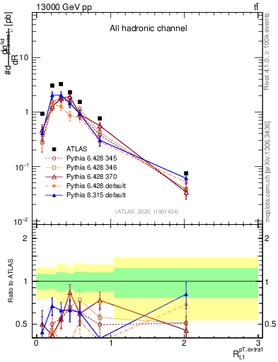 Plot of ej.pt_top.pt in 13000 GeV pp collisions