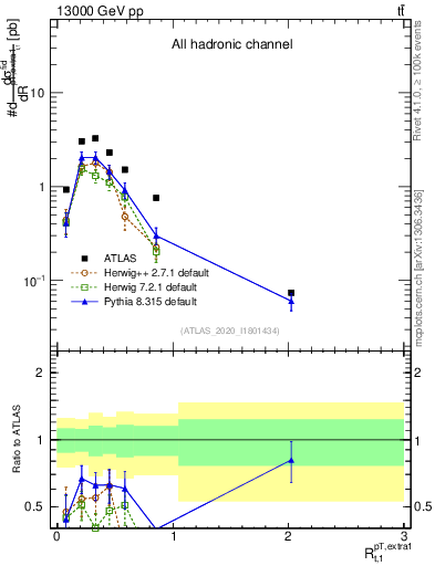 Plot of ej.pt_top.pt in 13000 GeV pp collisions