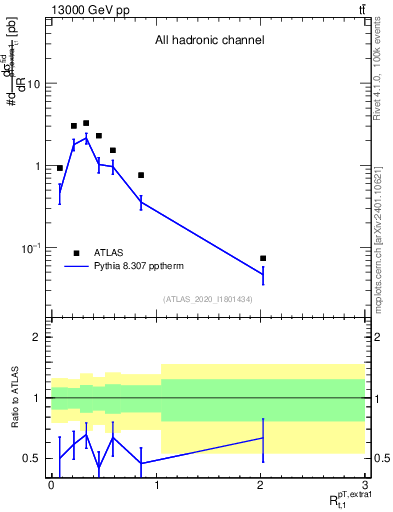 Plot of ej.pt_top.pt in 13000 GeV pp collisions