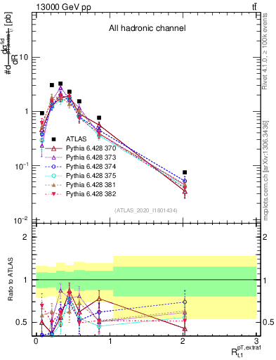 Plot of ej.pt_top.pt in 13000 GeV pp collisions
