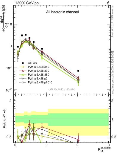 Plot of ej.pt_top.pt in 13000 GeV pp collisions