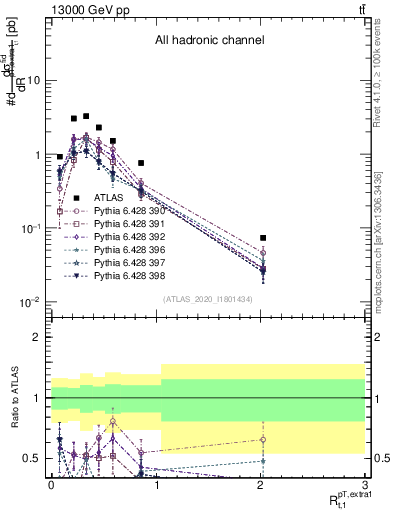 Plot of ej.pt_top.pt in 13000 GeV pp collisions