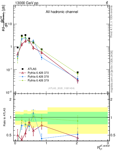 Plot of ej.pt_top.pt in 13000 GeV pp collisions