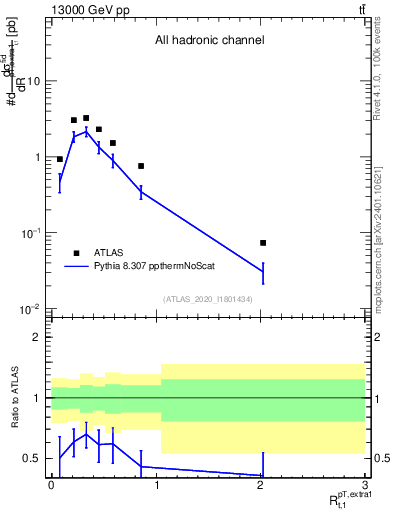 Plot of ej.pt_top.pt in 13000 GeV pp collisions