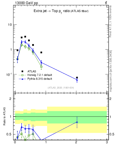Plot of ej.pt_top.pt in 13000 GeV pp collisions