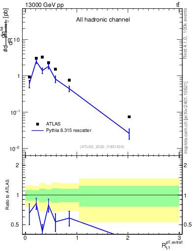 Plot of ej.pt_top.pt in 13000 GeV pp collisions