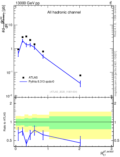 Plot of ej.pt_top.pt in 13000 GeV pp collisions
