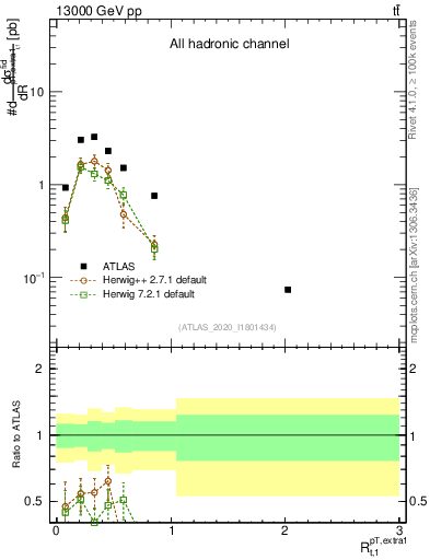 Plot of ej.pt_top.pt in 13000 GeV pp collisions