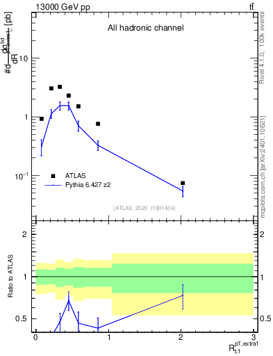 Plot of ej.pt_top.pt in 13000 GeV pp collisions