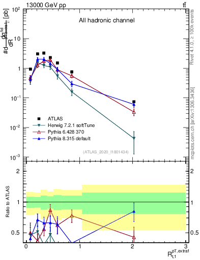 Plot of ej.pt_top.pt in 13000 GeV pp collisions