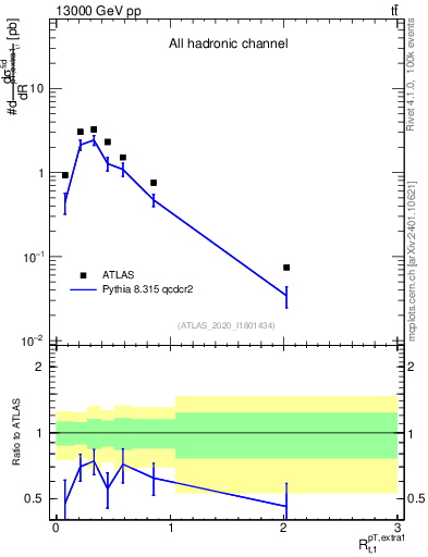 Plot of ej.pt_top.pt in 13000 GeV pp collisions