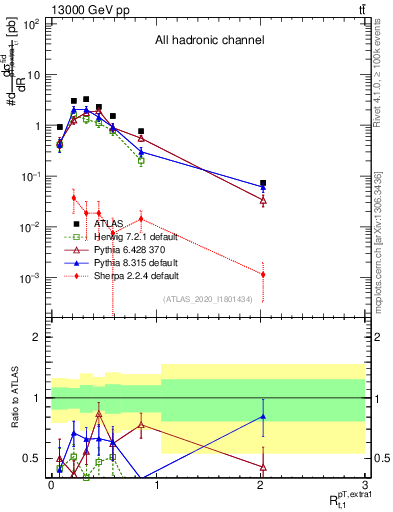 Plot of ej.pt_top.pt in 13000 GeV pp collisions