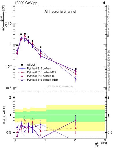 Plot of ej.pt_top.pt in 13000 GeV pp collisions