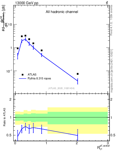 Plot of ej.pt_top.pt in 13000 GeV pp collisions