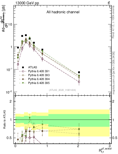 Plot of ej.pt_top.pt in 13000 GeV pp collisions