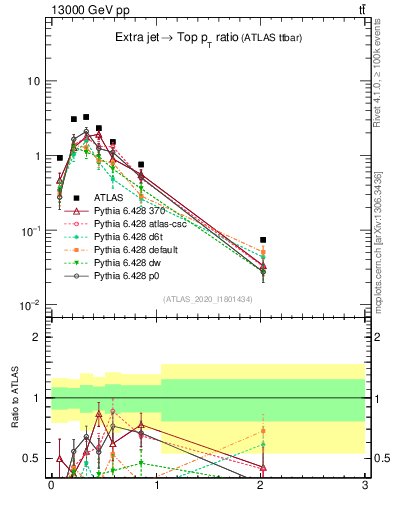 Plot of ej.pt_top.pt in 13000 GeV pp collisions