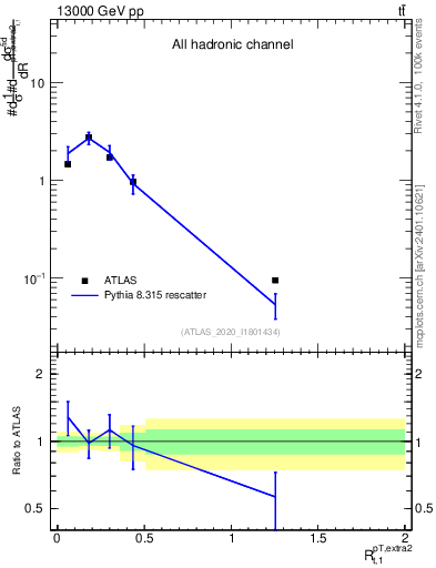 Plot of ej.pt_top.pt in 13000 GeV pp collisions