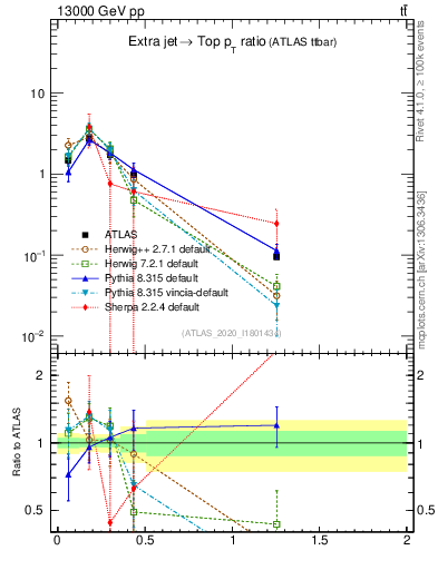 Plot of ej.pt_top.pt in 13000 GeV pp collisions