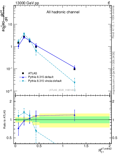 Plot of ej.pt_top.pt in 13000 GeV pp collisions