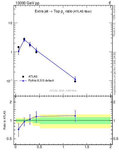 Plot of ej.pt_top.pt in 13000 GeV pp collisions