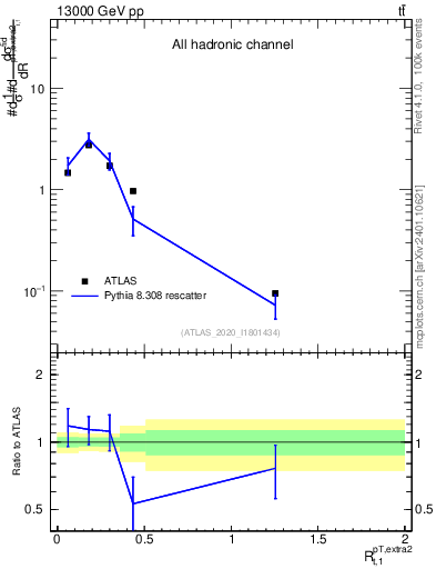 Plot of ej.pt_top.pt in 13000 GeV pp collisions