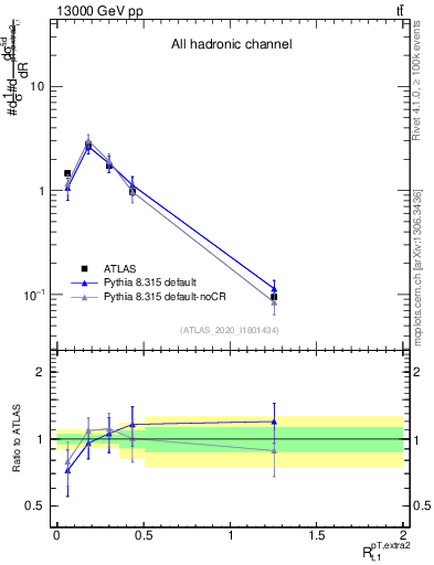 Plot of ej.pt_top.pt in 13000 GeV pp collisions