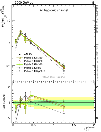 Plot of ej.pt_top.pt in 13000 GeV pp collisions