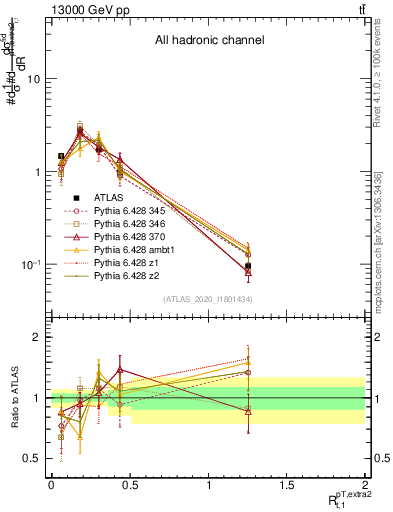 Plot of ej.pt_top.pt in 13000 GeV pp collisions