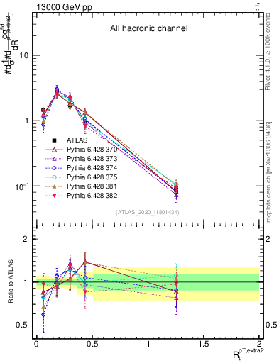 Plot of ej.pt_top.pt in 13000 GeV pp collisions