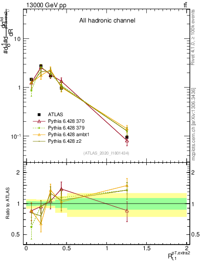 Plot of ej.pt_top.pt in 13000 GeV pp collisions