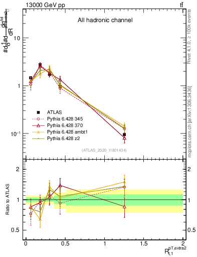 Plot of ej.pt_top.pt in 13000 GeV pp collisions